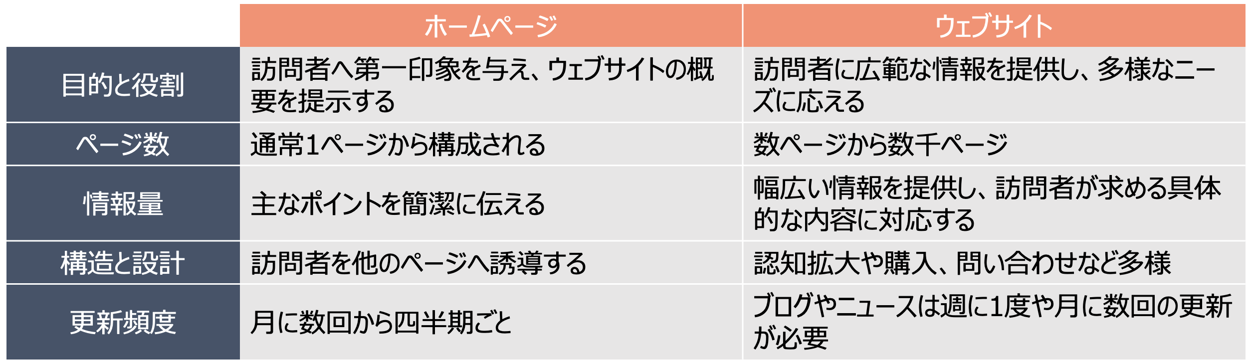 ホームページとウェブサイトの違い