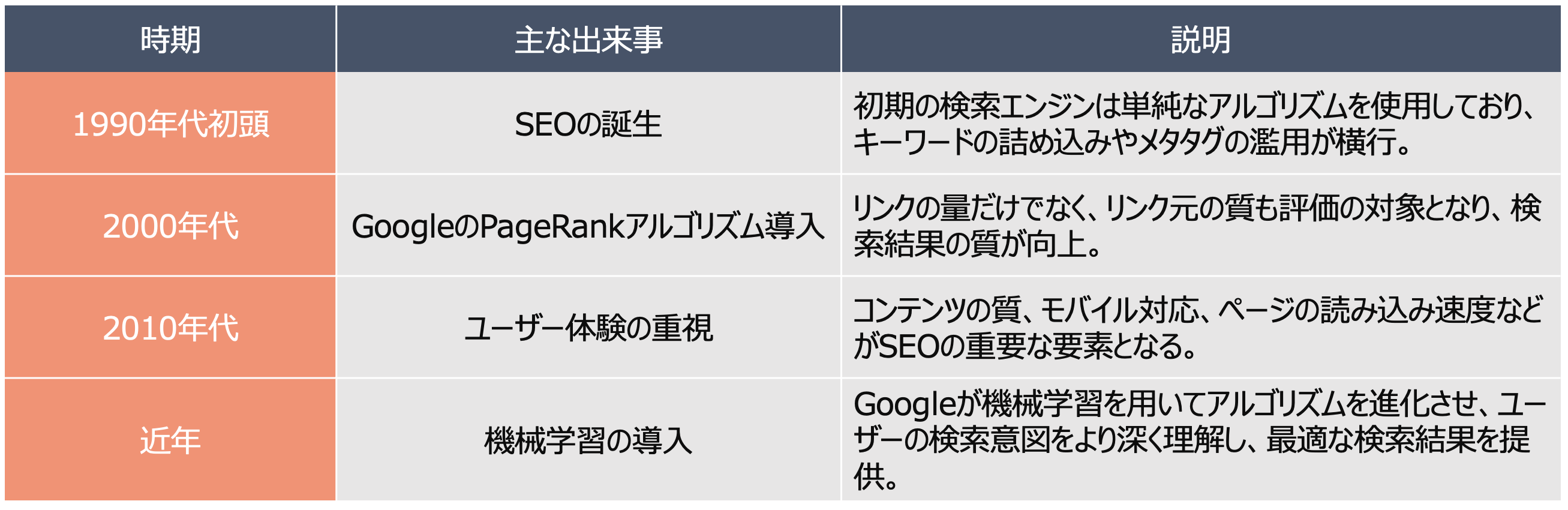 SEO(Search Engine Optimization)の歴史