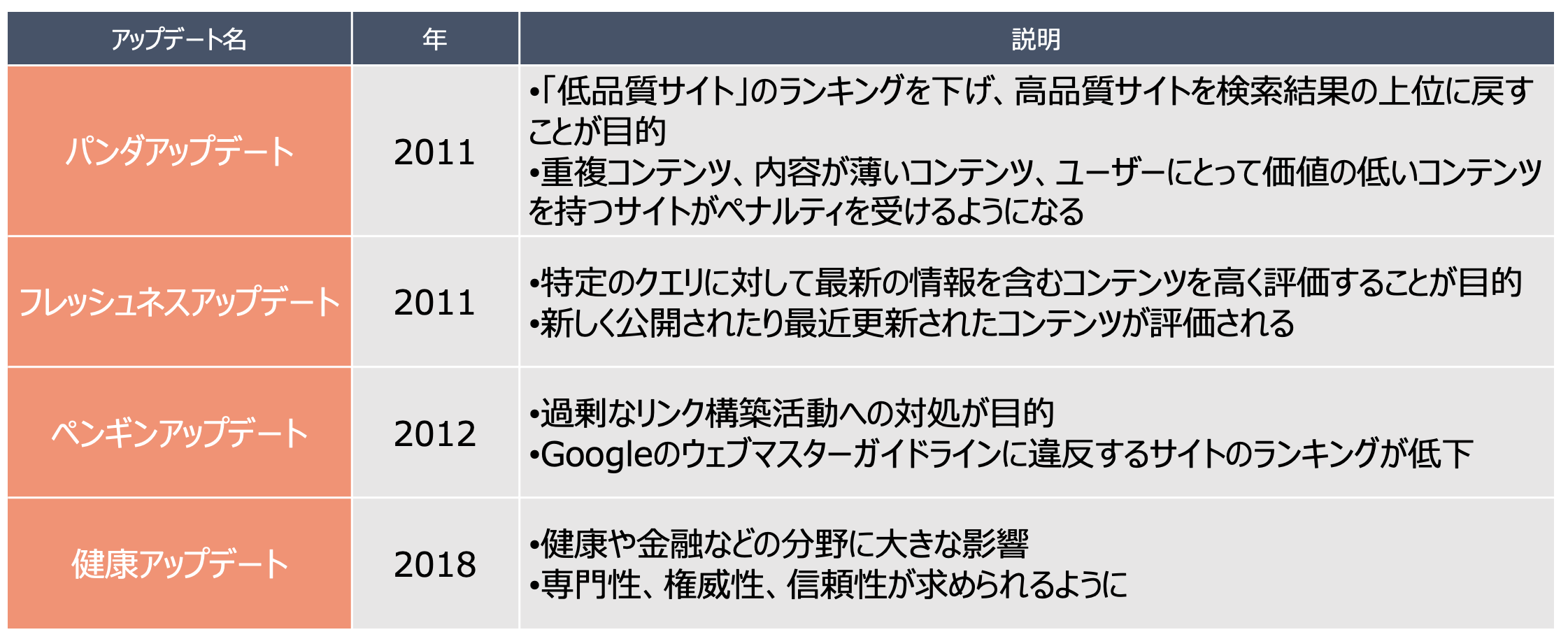 Google検索エンジンアップデートの歴史