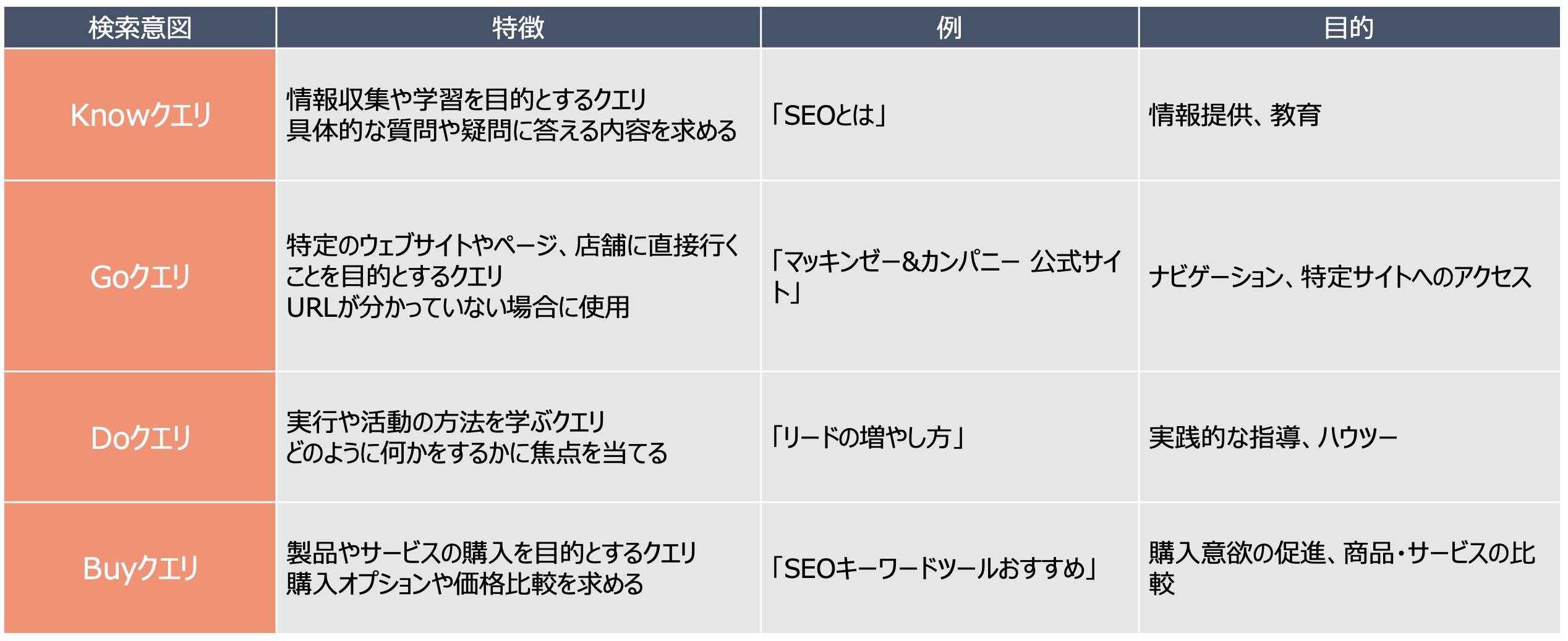 検索意図の4つの分類（Knowクリエ、Goクリエ、Doクリエ、Buyクリエ）