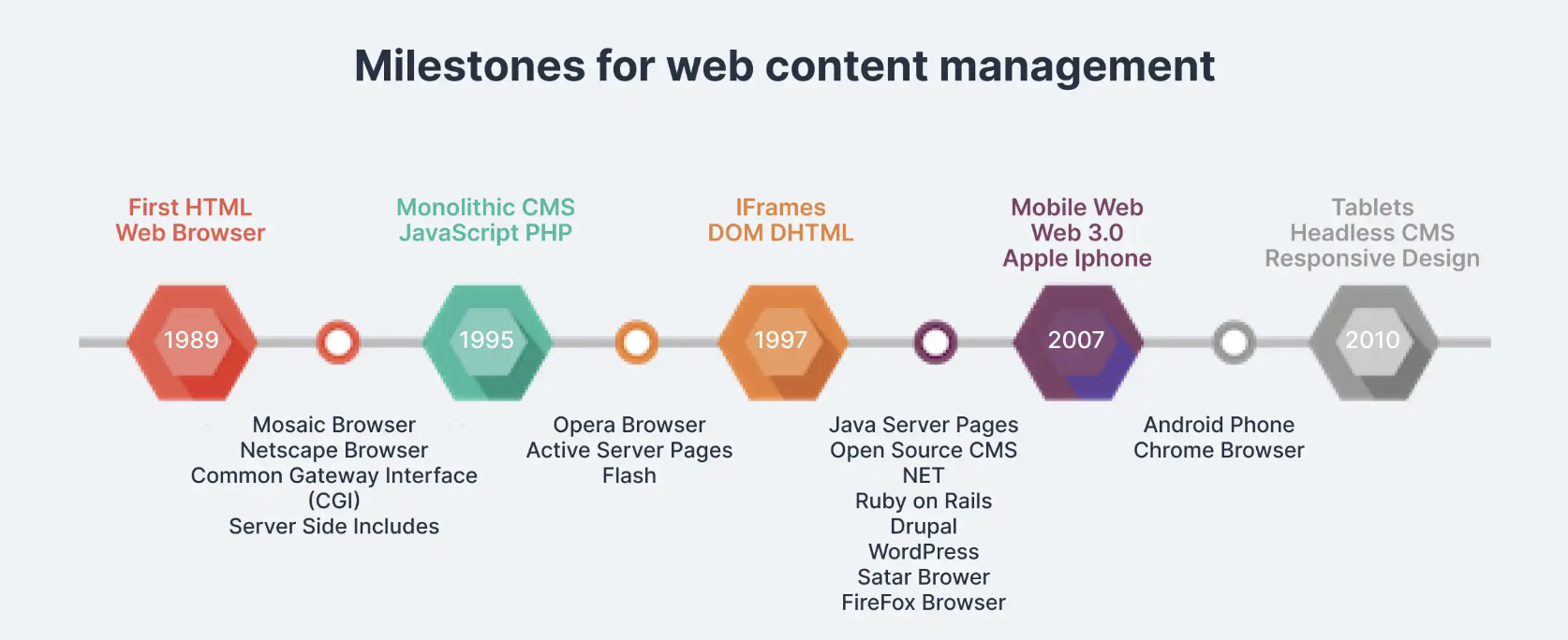 CMS（Content Management System）の歴史