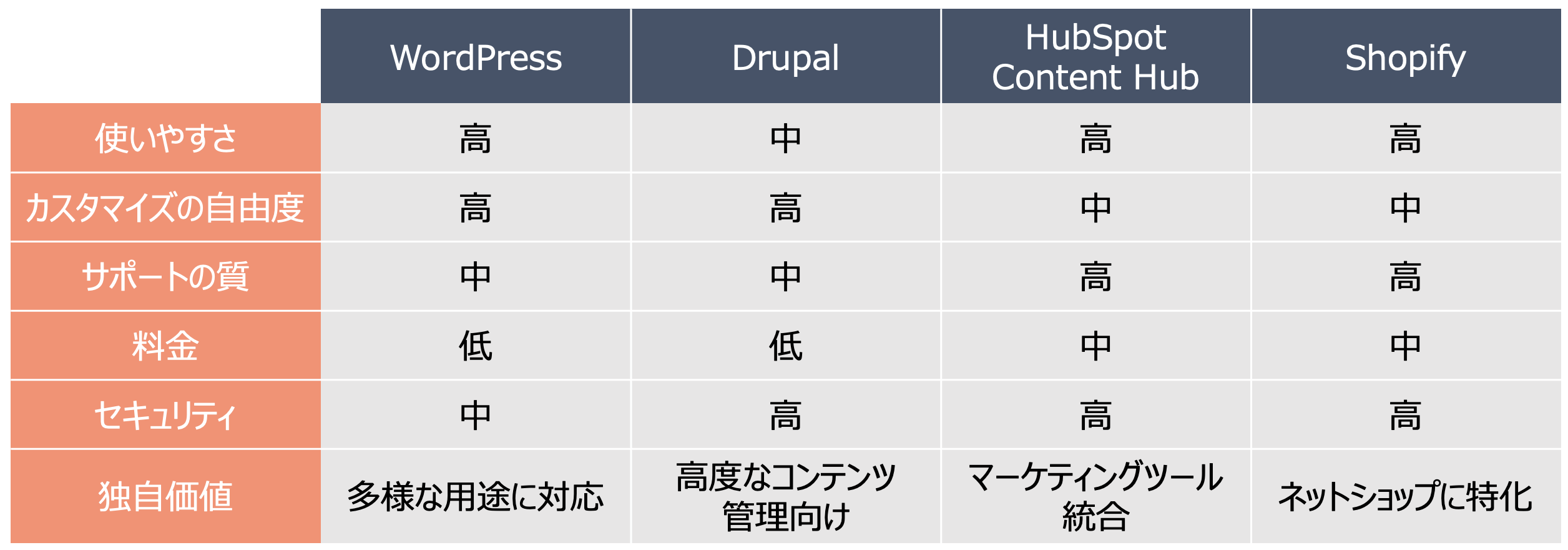 ホームページ開設時に利用できるCMSツール
