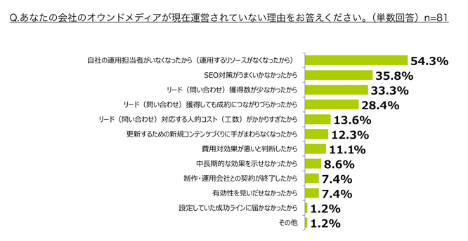 リサーチ結果「あなたの会社のオウンドメディアが現在運営されていない理由をお答えください。」