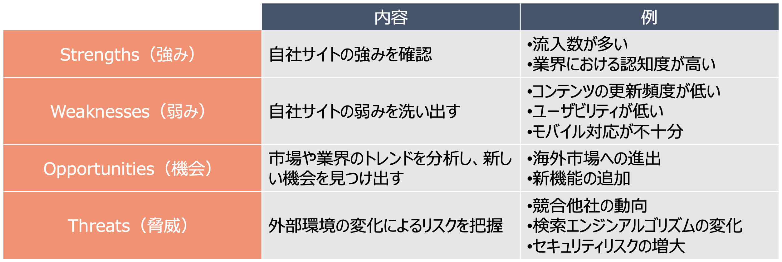 SWOT分析　例