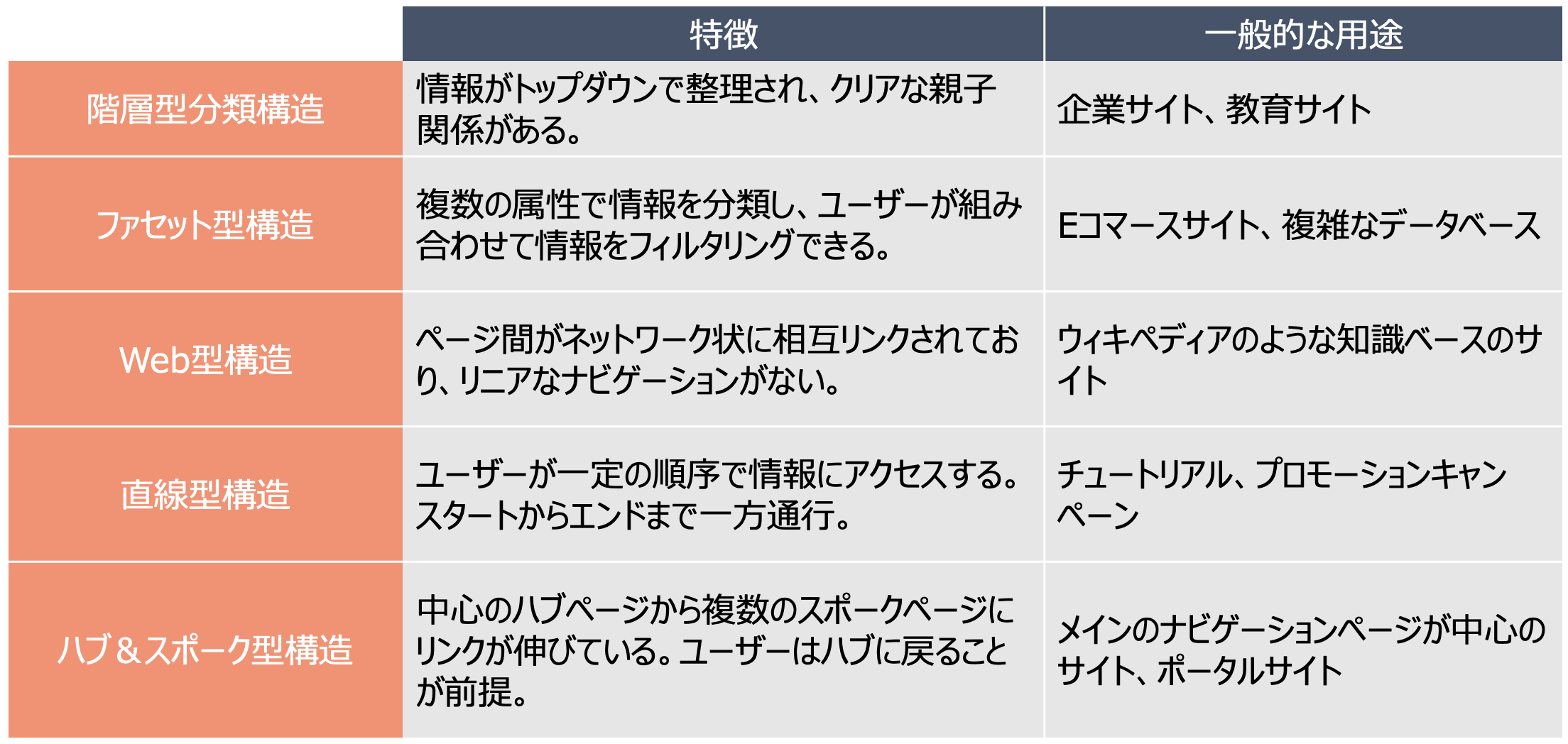 CMS導入　サイト構造の決定