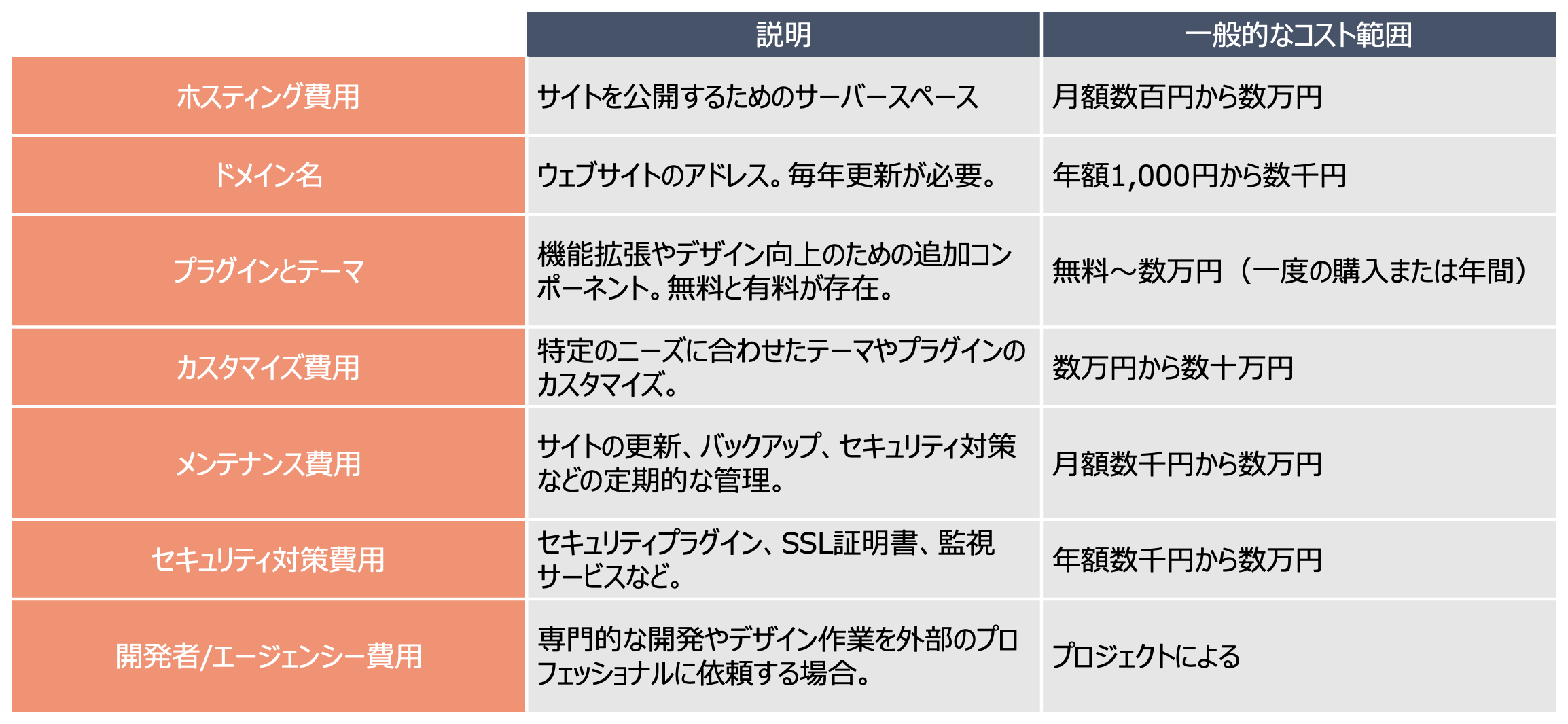 CMS導入費用 WordPress例