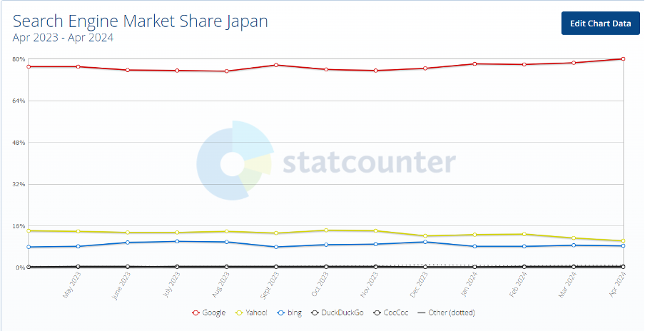 statcounter：日本の検索エンジンシェア率