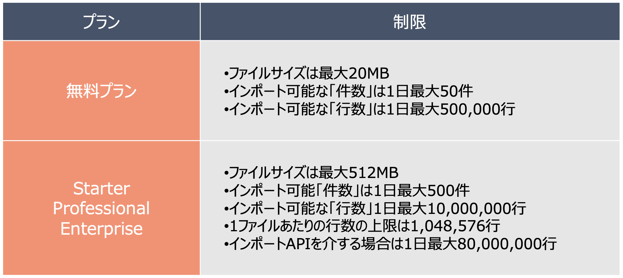 HubSpot インポート ファイル行数と最大サイズ
