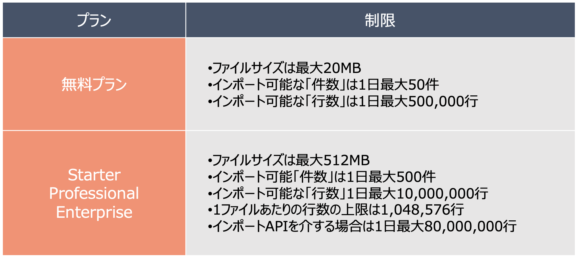 HubSpot インポート　ファイル行数と最大サイズ