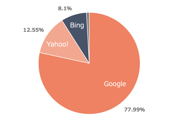 2023年1月から2024年1月における日本の検索エンジンシェア