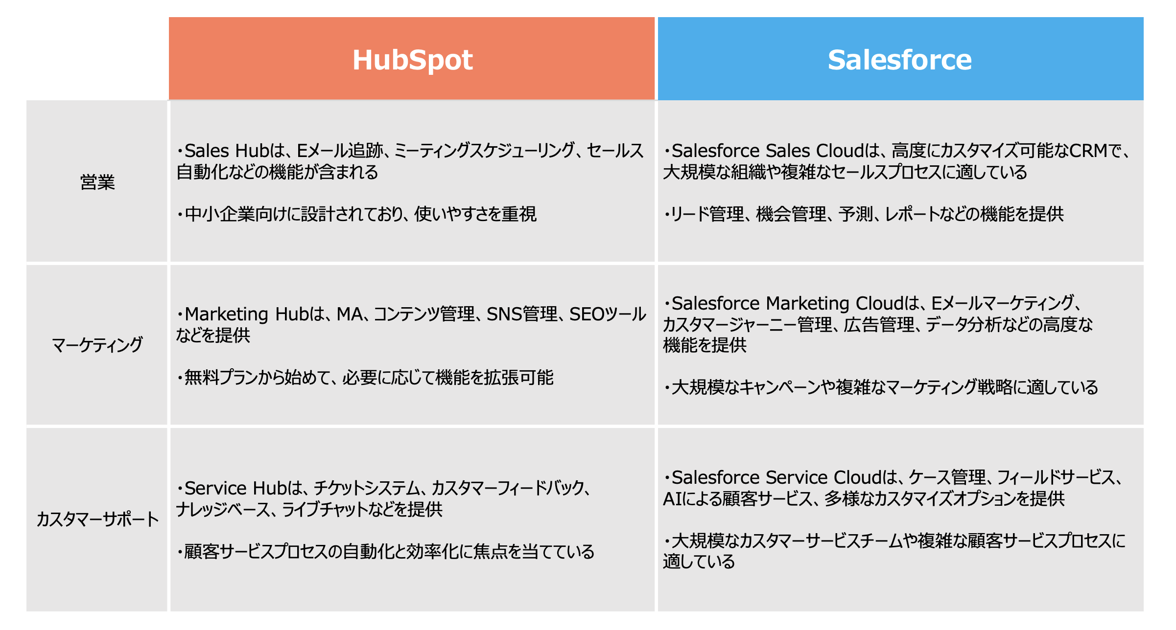 HubSpot Salesforce比較