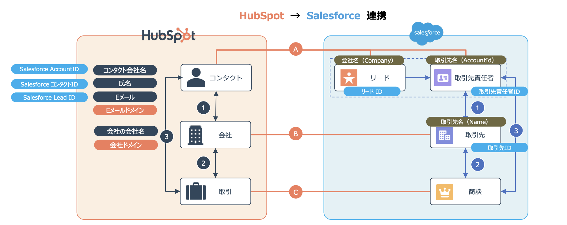 HubSpot Salesforce連携