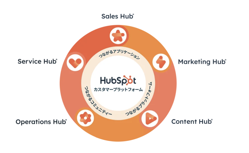 HubSpot 製品群