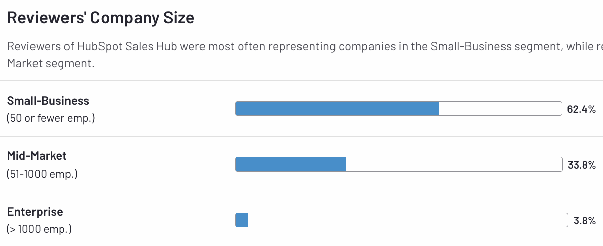 HubSpotのSales Hubを活用している企業規模