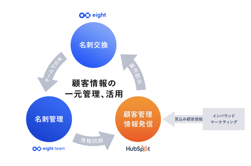 EightとHubSpotの連携