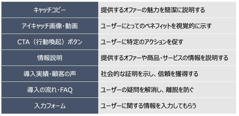 LP（ランディングページ）に必要な要素