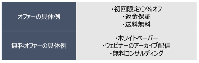 1つのLPにつき1つのオファー