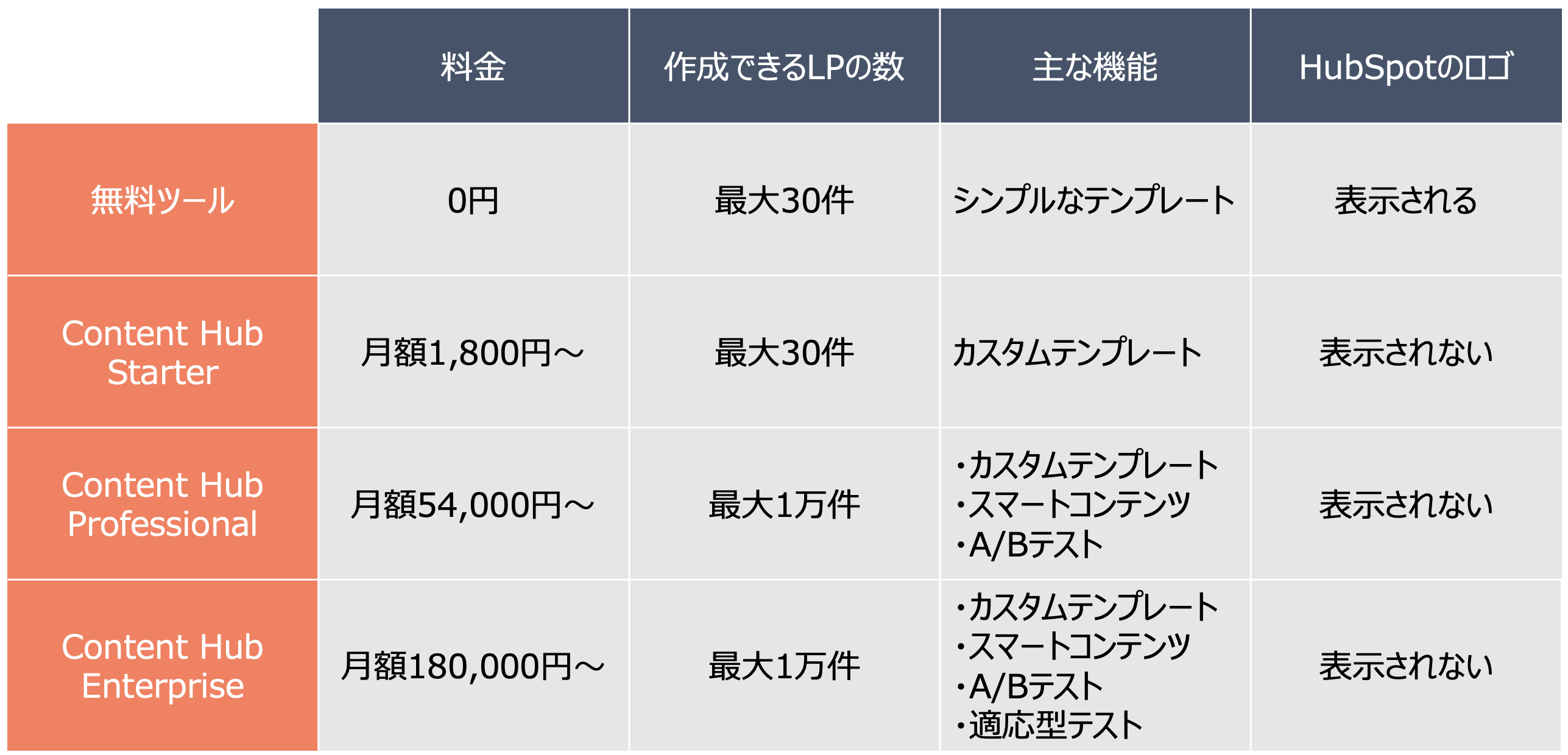 HubSpot Content Hub LP機能 料金表