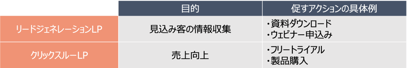 リードジェネレーションLPとクリックスルーLP