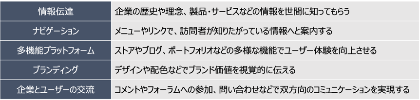 ホームページ（HP）が果たしている役割