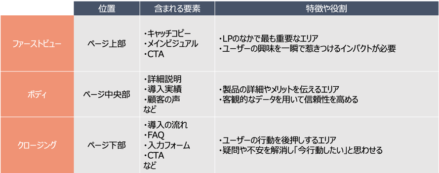 LPの構成要素