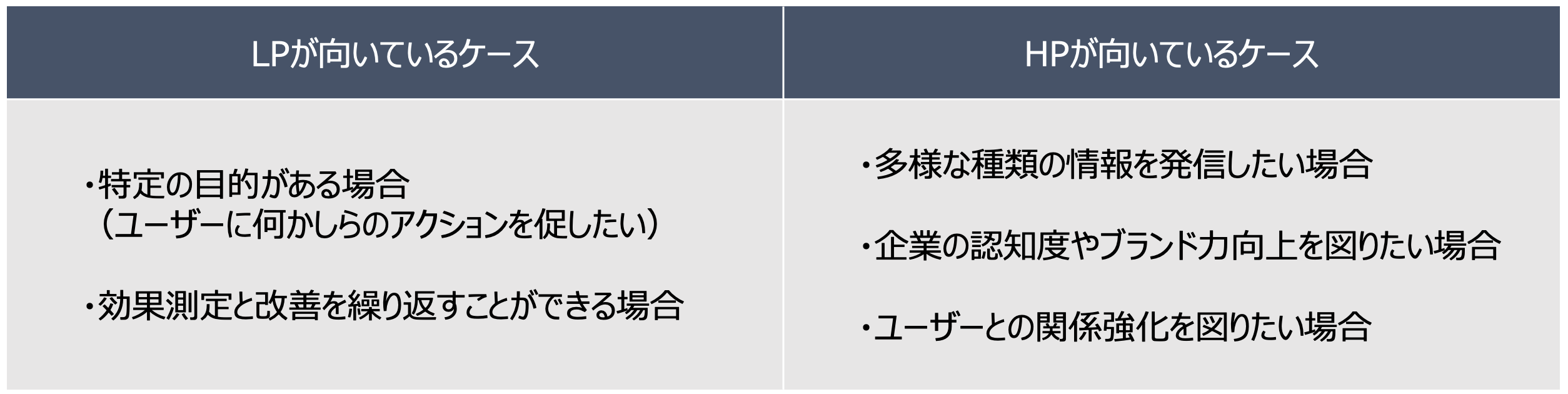 LPが向いているケースとHPが向いているケース