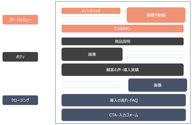 LP 表示コンテンツの種類