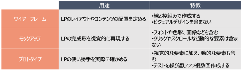 ワイヤーフレーム、モックアップ、プロトタイプの違い