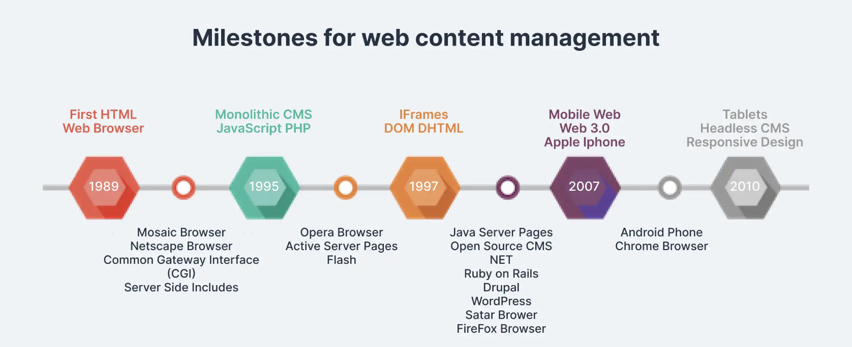 CMS(Content Management System)歴史