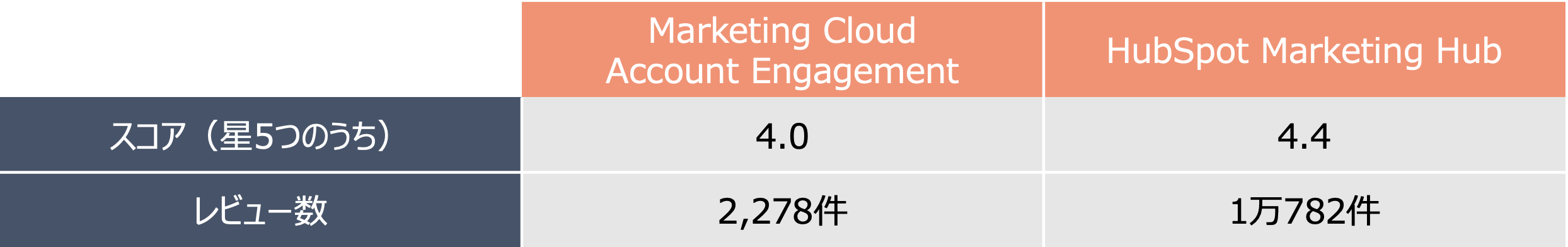 Marketing Hub Account Engagement スコア比較