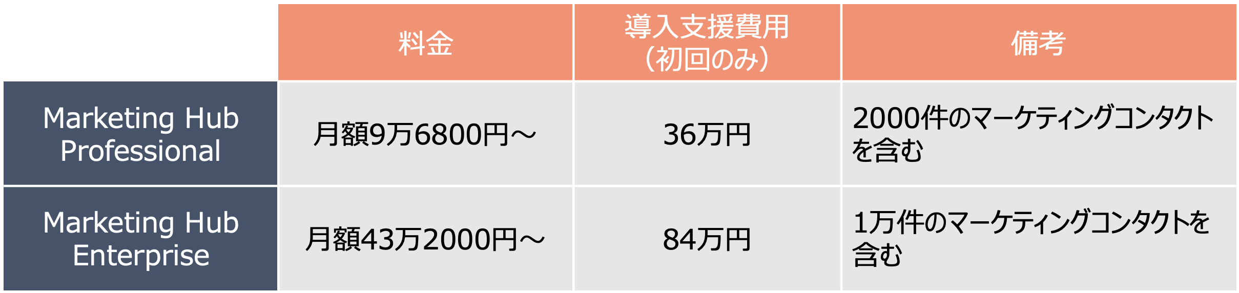 HubSpot Marketing Hub Professional, Enterprise 料金プラン