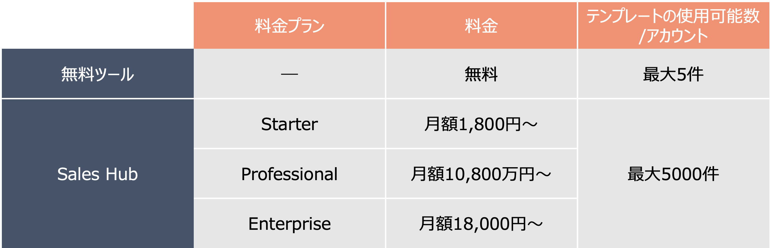 HubSpot Sales Hub 料金プラン  メールテンプレート