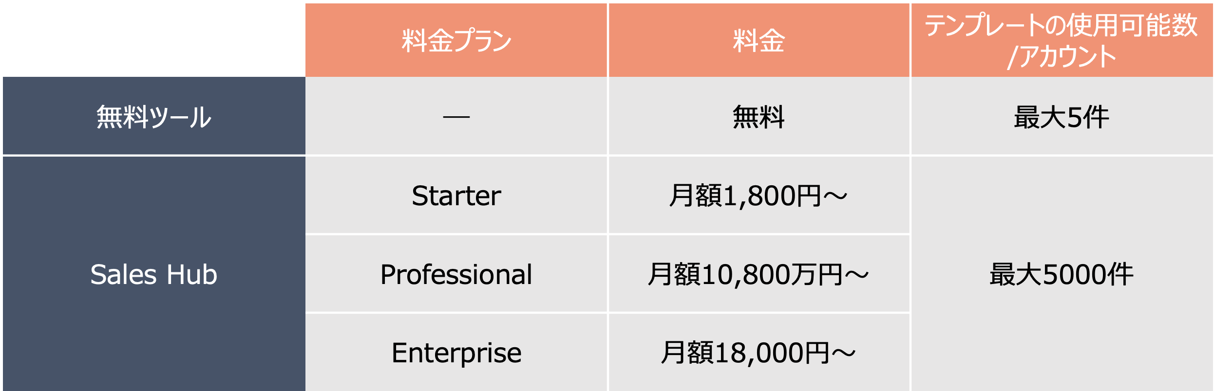 HubSpot Sales Hub 料金プラン メールテンプレート