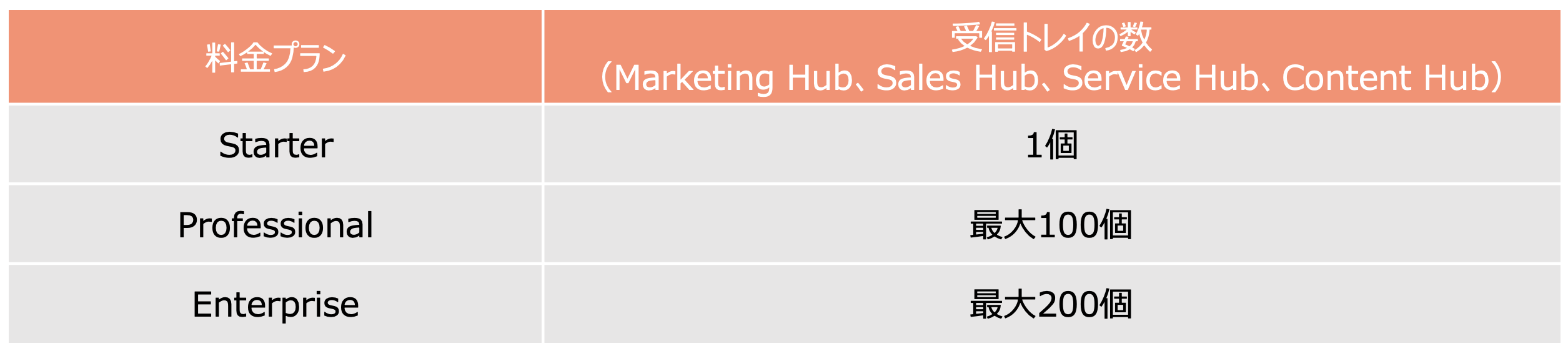 HubSpot 料金プラン 受信トレイの数