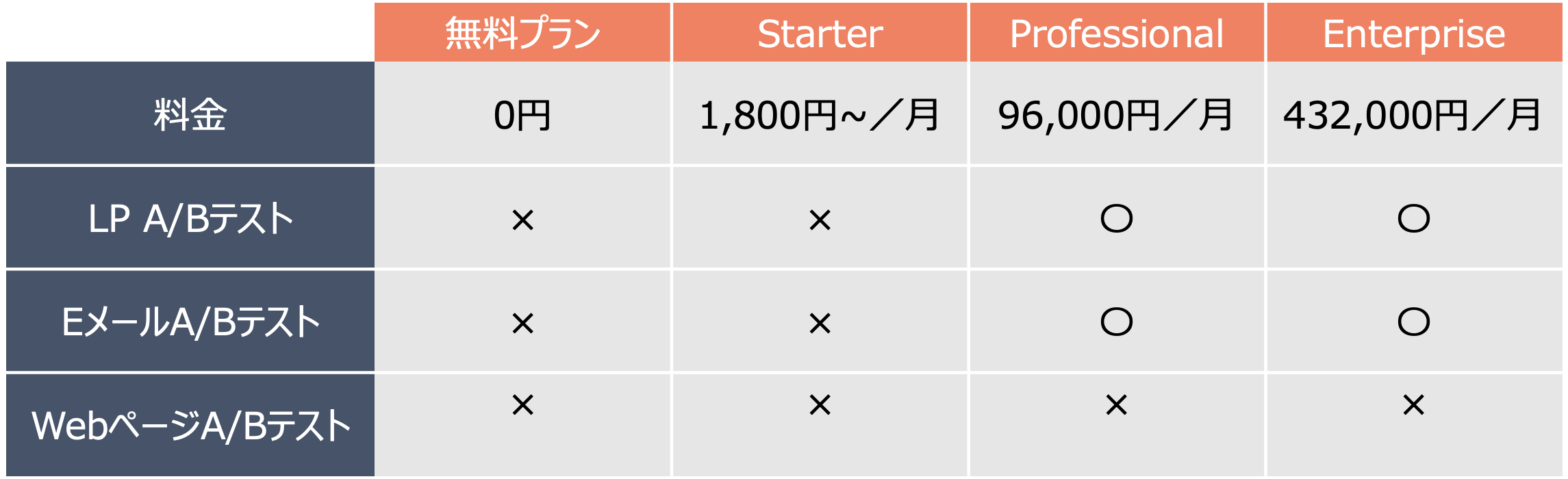 Marketing Hub 料金プラン ABテスト