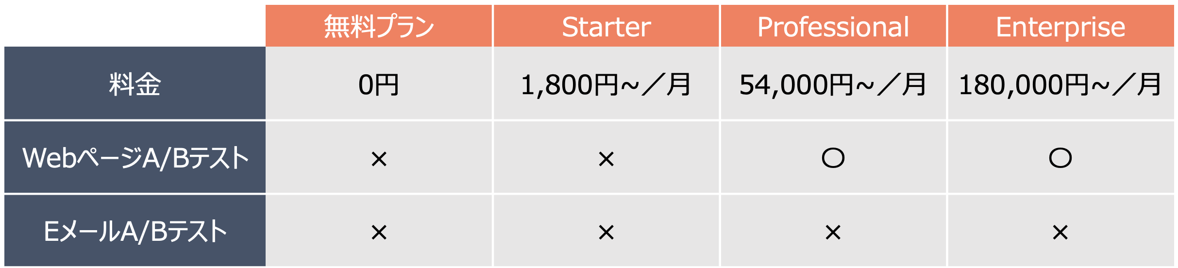 Content Hub 料金プラン ABテスト