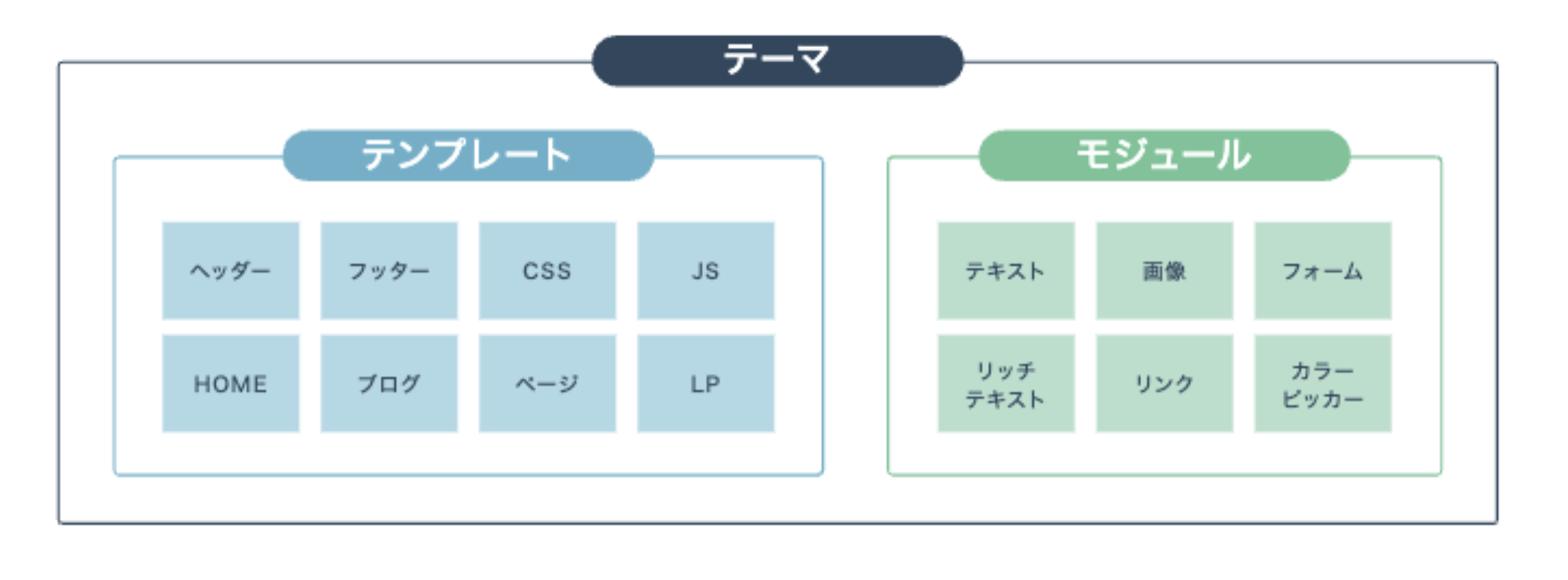 HubSpot CMS テーマ、テンプレート、モジュールの違い