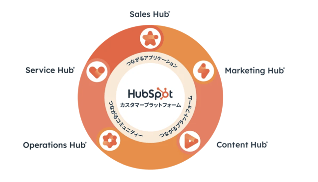 HubSpot 製品群