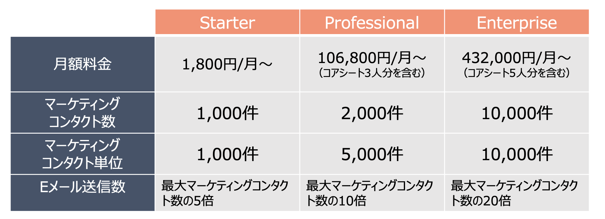 HubSpot Marketing Hub料金　マーケティングコンタクト違い