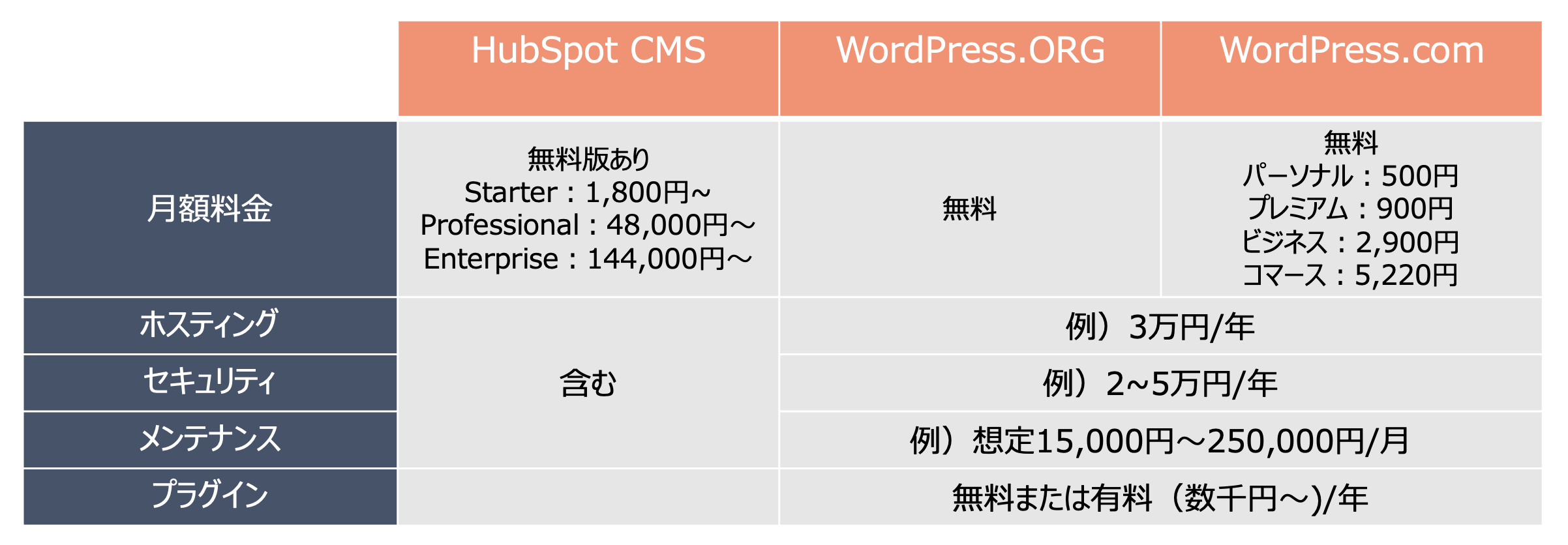 HubSpot CMSとWordPress料金比較