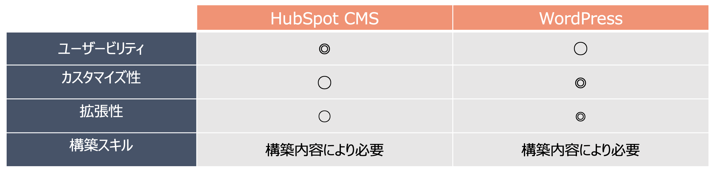 HubSpotとWordPressユーザビリティとカスタマイズ性