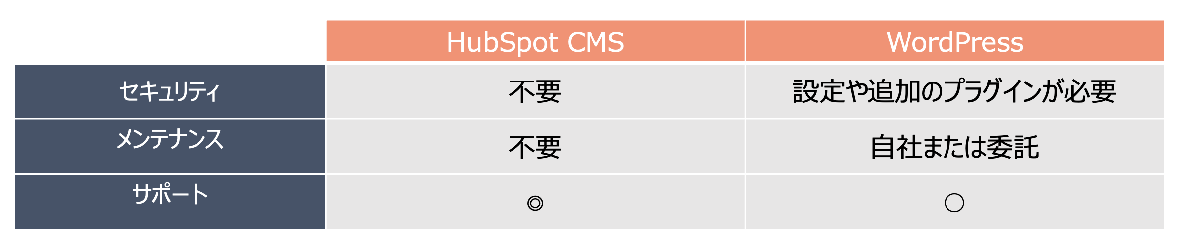 HubSpot WordPress 保守・管理の違い