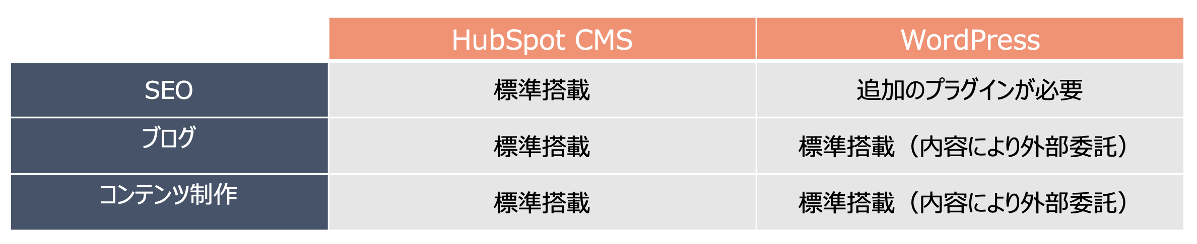 HubSpot WordPress機能比較