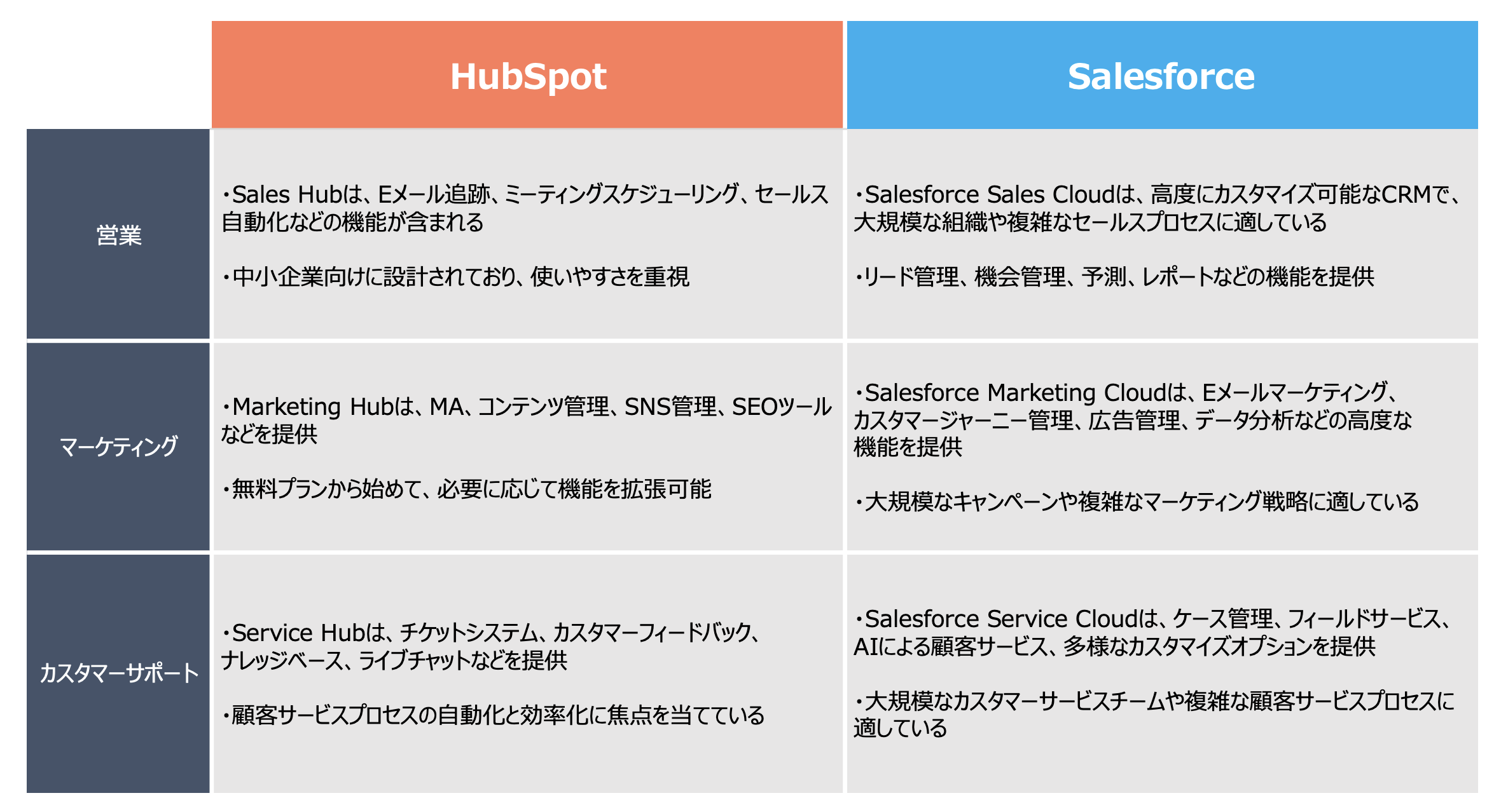HubSpotとSalesforce比較