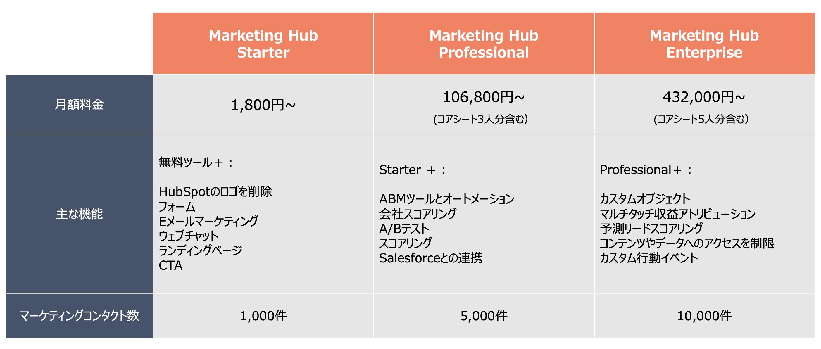 HubSpot Marketing Hub 料金プラン