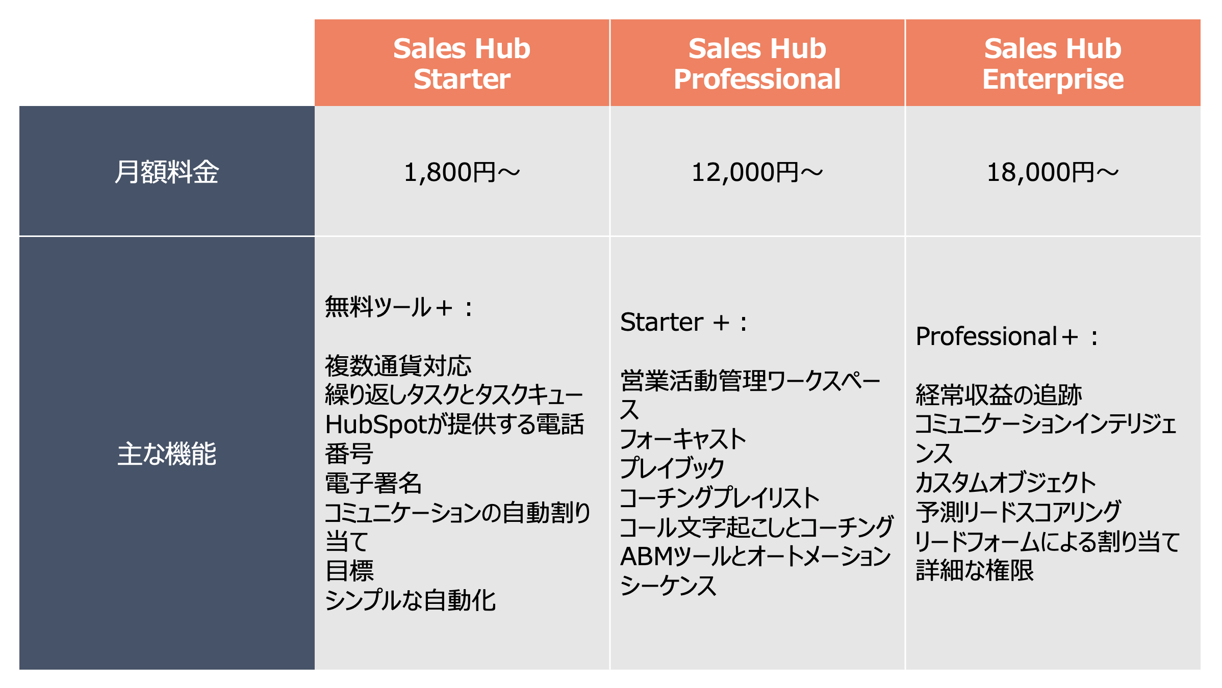 HubSpot Sales Hub 料金プラン