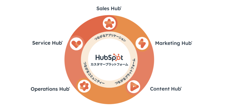 HubSpot 製品群