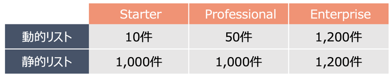 HubSpotリスト機能料金プラン(Marketing Hub, Sales Hub, Service Hub)