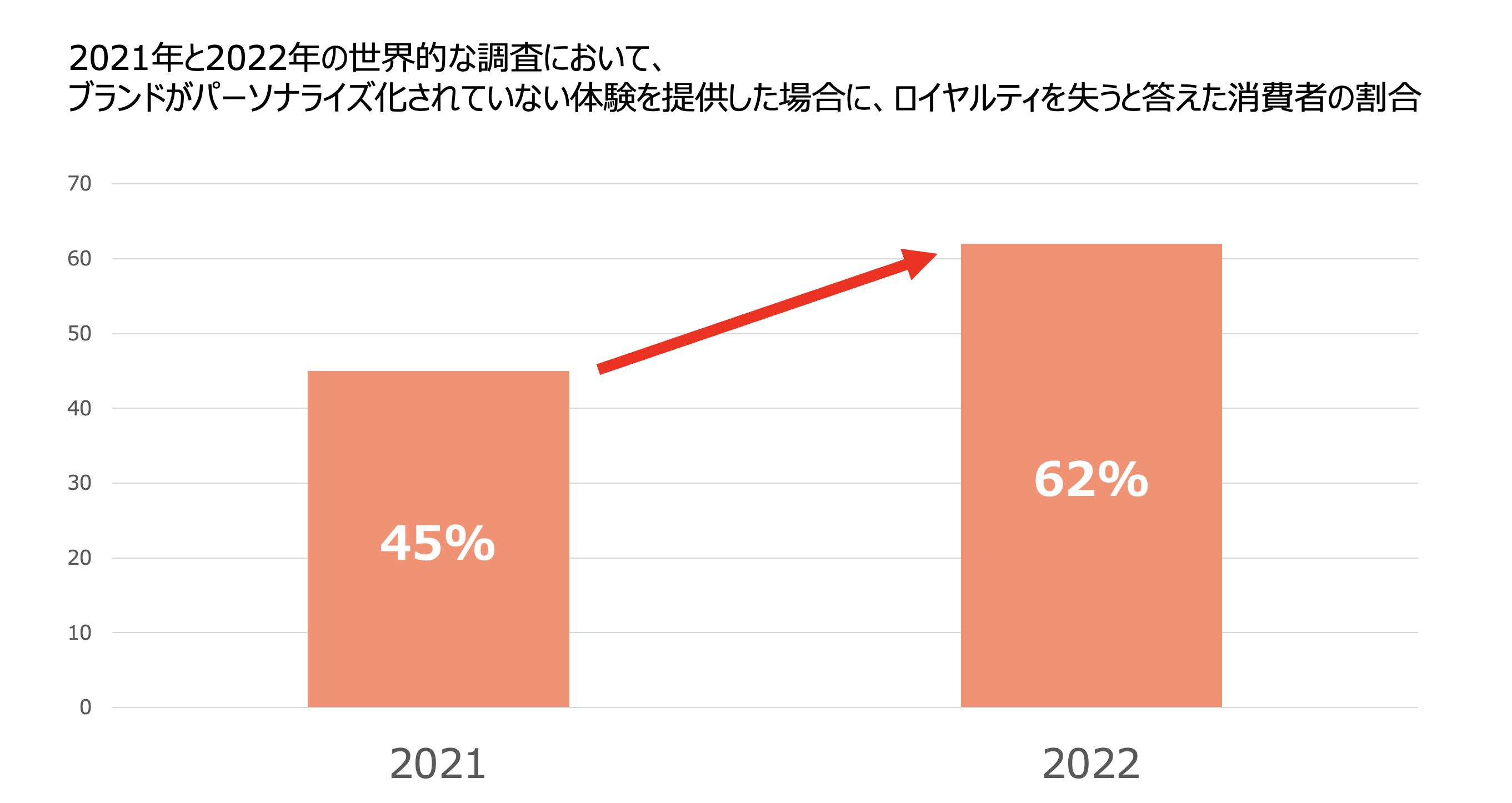 2021年と2022年の世界的な調査において、ブランドがパーソナライズされていない体験を提供した場合にロイヤルティを失うと答えた消費者の割合