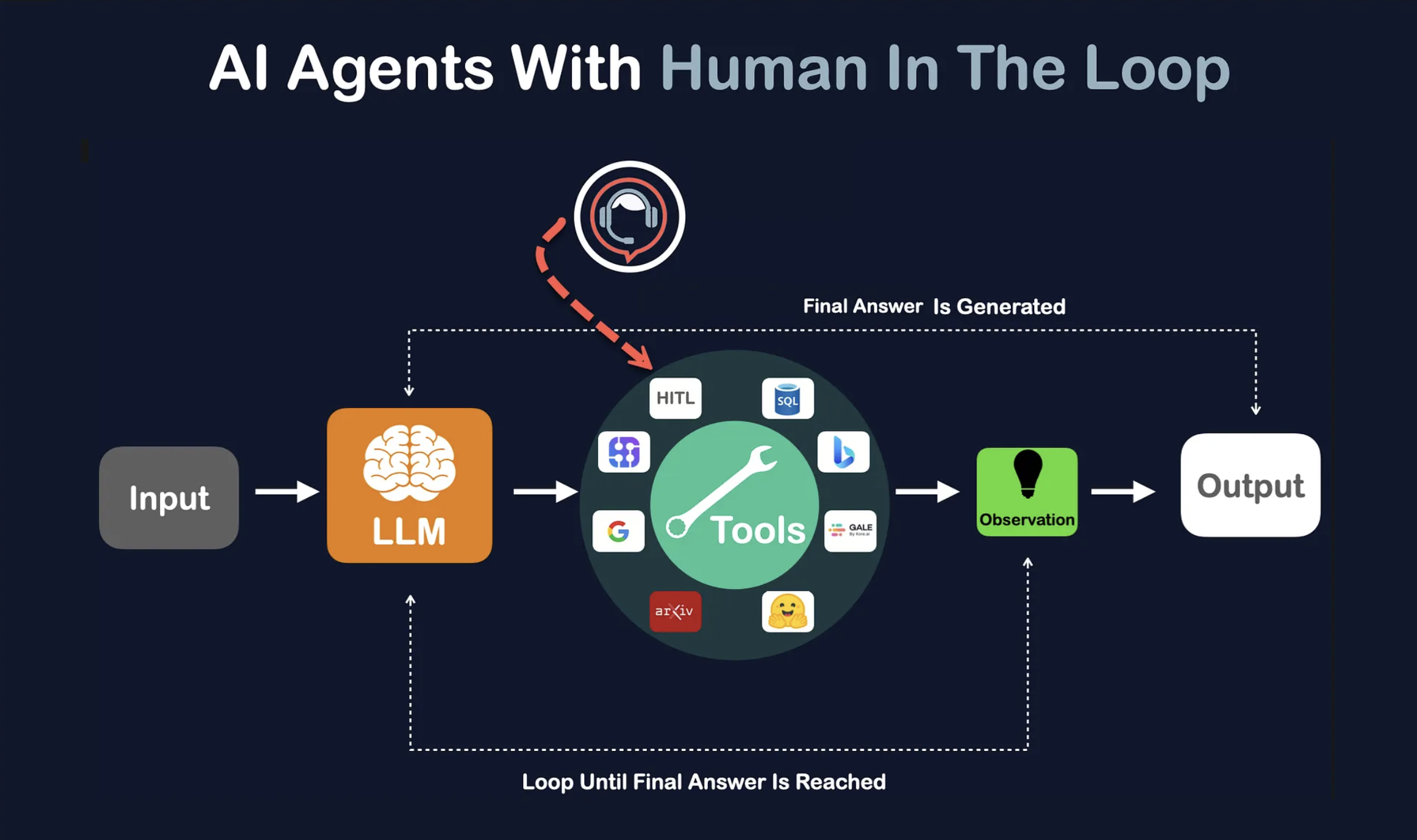 AI Agents With Human In The Loop
